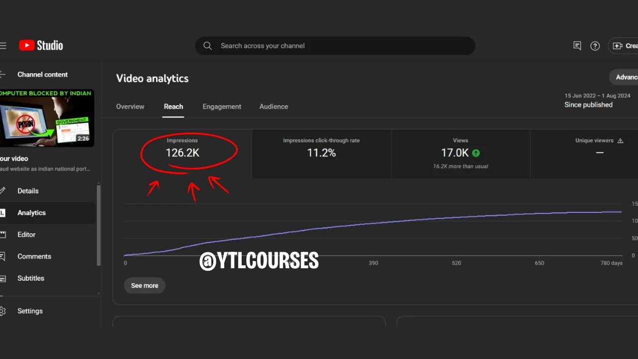 this video ranked in 130K+ impressions and became the most trending topic for the weeks, just because of the right keyword strategy